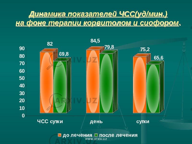  Динамика показателей ЧСС(уд/мин.)Динамика показателей ЧСС(уд/мин.) на фоне терапии корвитолом и сиофоромна фоне терапии корвитолом и сиофором ..82 69,8 84,5 79,8 75,2 65,6 0 10 20 30 40 50 60 70 80 90 ЧСС сутки день сутки до лечения после лечения www.arxiv.uz 