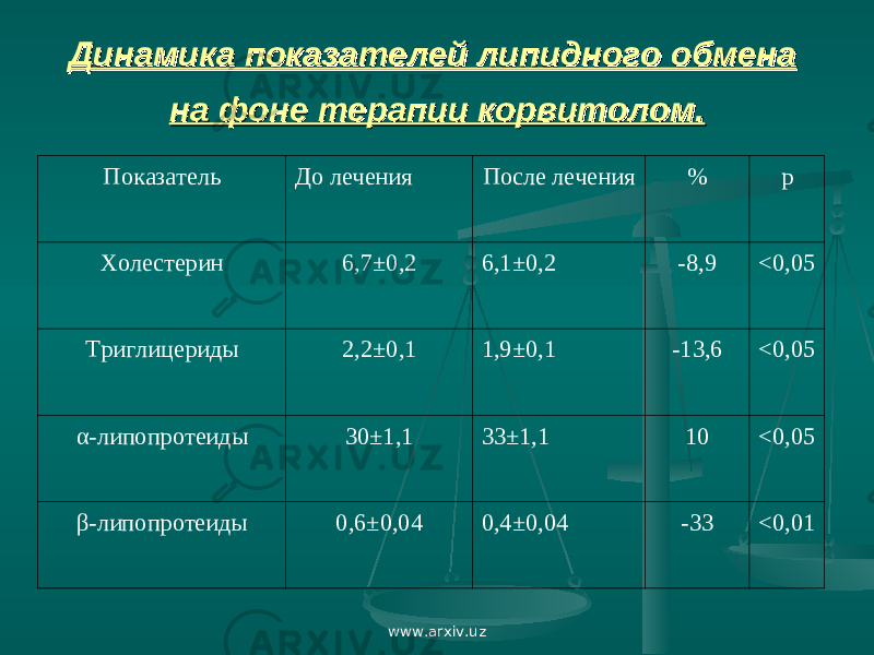 Динамика показателей липидного обмена Динамика показателей липидного обмена на фоне терапии корвитолом.на фоне терапии корвитолом. Показатель До лечения После лечения % р Холестерин 6,7±0,2 6,1±0,2 -8,9 < 0,05 Триглицериды 2,2±0,1 1,9±0,1 -13,6 < 0,05 α-липопротеиды 30±1,1 33±1,1 10 < 0,05 β-липопротеиды 0,6±0,04 0,4±0,04 -33 < 0,01 www.arxiv.uz 