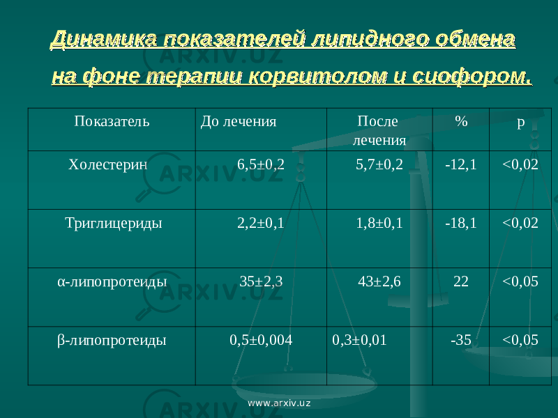  Динамика показателей липидного обмена Динамика показателей липидного обмена на фоне терапии корвитолом и сиофором.на фоне терапии корвитолом и сиофором. Показатель До лечения После лечения % р Холестерин 6,5±0,2 5,7±0,2 -12,1 < 0,02 Триглицериды 2,2±0,1 1,8±0,1 -18,1 < 0,02 α-липопротеиды 35±2,3 43±2,6 22 < 0,05 β-липопротеиды 0,5±0,004 0,3±0,01 -35 < 0,05 www.arxiv.uz 