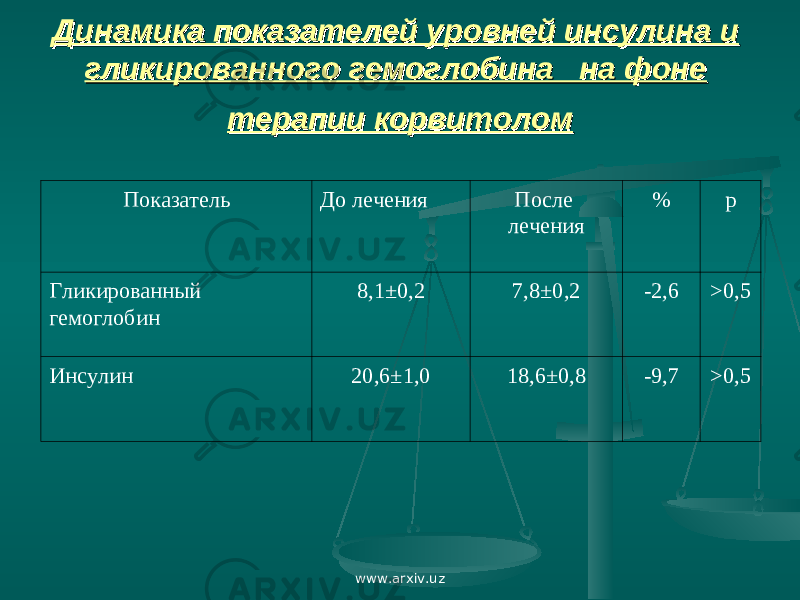 Динамика показателей уровней инсулина и Динамика показателей уровней инсулина и гликированного гемоглобина на фоне гликированного гемоглобина на фоне терапии корвитоломтерапии корвитолом Показатель До лечения После лечения % р Гликированный гемоглобин 8,1±0,2 7,8±0,2 -2,6 > 0,5 Инсулин 20,6±1,0 18,6±0,8 -9,7 > 0,5 www.arxiv.uz 