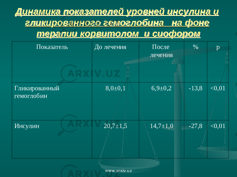 Динамика показателей уровней инсулина и Динамика показателей уровней инсулина и гликированного гемоглобина на фоне гликированного гемоглобина на фоне терапии корвитолом и сиофоромтерапии корвитолом и сиофором Показатель До лечения После лечения % р Гликированный гемоглобин 8,0±0,1 6,9±0,2 -13,8 <0 ,01 Инсулин 20,7±1,5 14,7±1,0 -27,8 < 0,01 www.arxiv.uz 