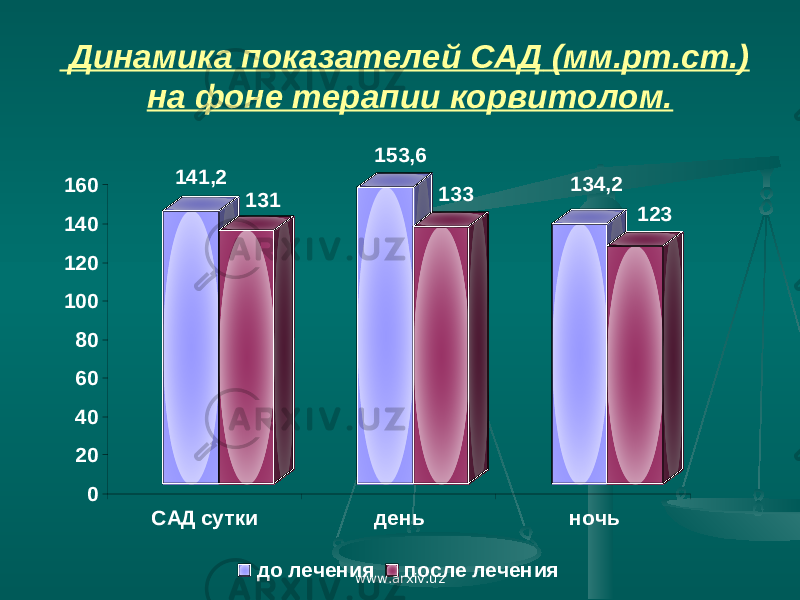  Динамика показателей САД (мм.рт.ст.) на фоне терапии корвитолом. 141,2 131 153,6 133 134,2 123 020406080100120140160 САД сутки день ночь до лечения после лечения www.arxiv.uz 