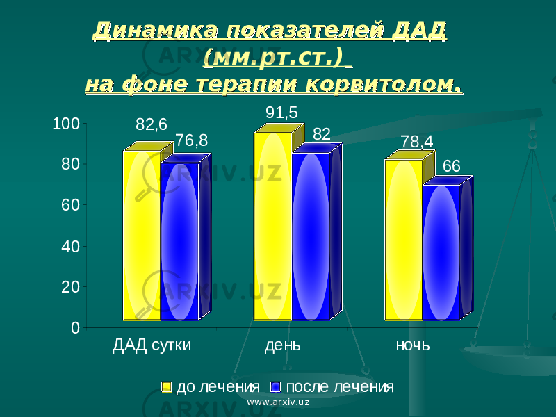 Динамика показателей ДАД Динамика показателей ДАД (( мм.рт.ст.) на фоне терапии корвитолом.на фоне терапии корвитолом.82,6 76,8 91,5 82 78,4 66 0 20 40 60 80 100 ДАД сутки день ночь до лечения после лечения www.arxiv.uz 