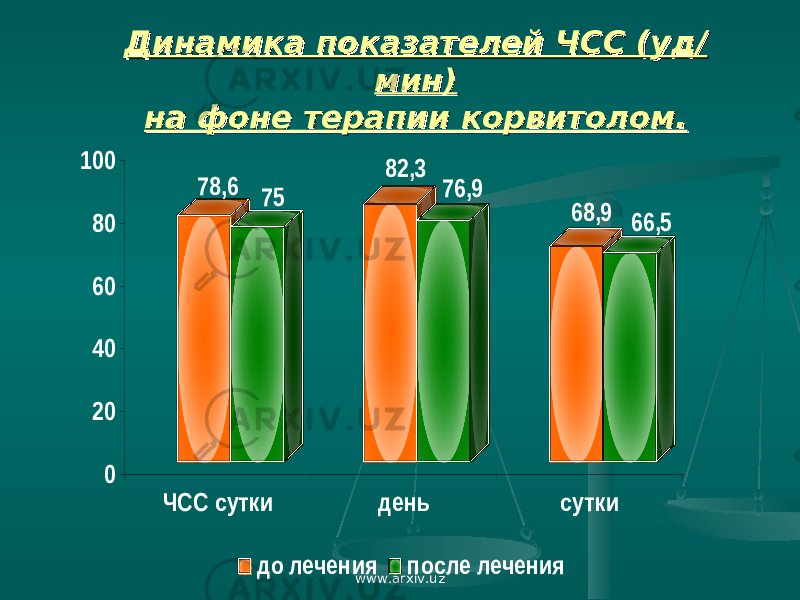 Динамика показателей ЧСС (уд/Динамика показателей ЧСС (уд/ мин)мин) на фоне терапии корвитолом.на фоне терапии корвитолом.78,6 75 82,3 76,9 68,9 66,5 0 20 40 60 80 100 ЧСС сутки день сутки до лечения после лечения www.arxiv.uz 