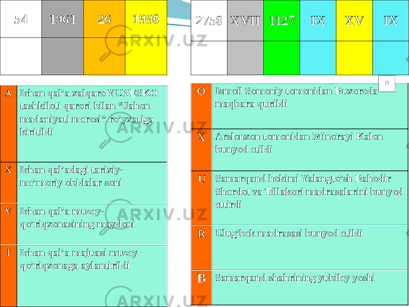 54 1961 26 1990 2750 XVII 1127 IX XV IX O Ismoil Somoniy tomonidan Buxoroda maqbara qurildi X Arslonxon tomonidan Minorayi Kalon bunyod etildi U Samarqand hokimi Yalangto’sh Bahodir Sherdot va Tillakori madrasalarini bunyod ettirdi R Ulug’bek madrasasi bunyod etildi B Samarqand shahrining yubiley yoshiA Ichan qal’a xalqaro YUNESKO tashkiloti qarori bilan “Jahon madaniyati merosi” ro’yxatiga kiritildi X Ichan qal’adagi tarixiy- me’moriy obidalar soni V Ichan qal’a muzey- qo’riqxonasining maydoni I Ichan qal’a majuasi muzey – qo’riqxonaga aylantirildi 