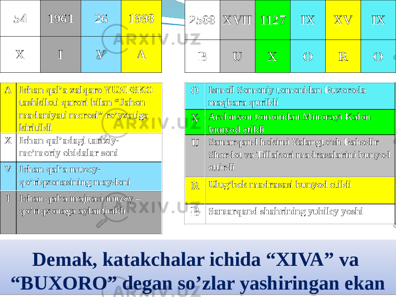 54 1961 26 1990 X I V A 2500 XVII 1127 IX XV IX B U X O R O A Ichan qal’a xalqaro YUNESKO tashkiloti qarori bilan “Jahon madaniyati merosi” ro’yxatiga kiritildi X Ichan qal’adagi tarixiy- me’moriy obidalar soni V Ichan qal’a muzey- qo’riqxonasining maydoni I Ichan qal’a majuasi muzey – qo’riqxonaga aylantirildi O Ismoil Somoniy tomonidan Buxoroda maqbara qurildi X Arslonxon tomonidan Minorayi Kalon bunyod etildi U Samarqand hokimi Yalangto’sh Bahodir Sherdot va Tillakori madrasalarini bunyod ettirdi R Ulug’bek madrasasi bunyod etildi B Samarqand shahrining yubiley yoshi Demak, katakchalar ichida “XIVA” va “BUXORO” degan so’zlar yashiringan ekan0C 3D12 