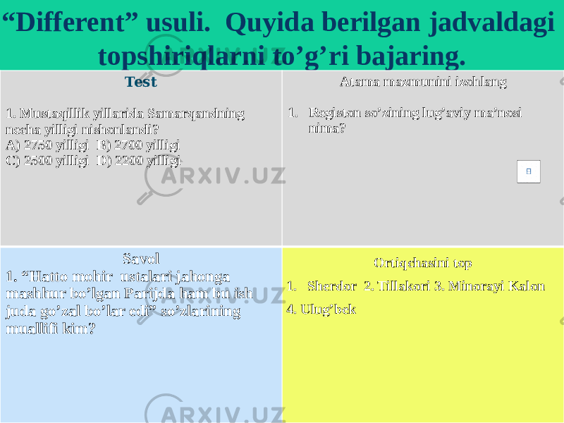 “ Different” usuli. Quyida berilgan jadvaldagi topshiriqlarni to’g’ri bajaring. Test 1. Mustaqillik yillarida Samarqandning necha yilligi nishonlandi? A) 2750 yilligi B) 2700 yilligi C) 2500 yilligi D) 2200 yilligi Atama mazmunini izohlang 1. Registon so’zining lug’aviy ma’nosi nima? Savol 1. “Hatto mohir ustalari jahonga mashhur bo’lgan Parijda ham bu ish juda go’zal bo’lar edi” so’zlarining muallifi kim? Ortiqchasini top 1. Sherdor 2. Tillakori 3. Minorayi Kalon 4. Ulug’bek3D 0C 2B 