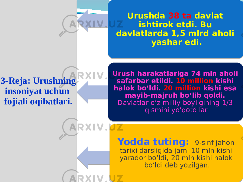 3-Reja: Urushning insoniyat uchun fojiali oqibatlari. Urush harakatlariga 74 mln aholi safarbar etildi. 10 million kishi halok bo’ldi. 20 million kishi esa mayib-majruh bo’lib qoldi. Davlatlar o’z milliy boyligining 1/3 qismini yo’qotdilar Yodda tuting: 9-sinf jahon tarixi darsligida jami 10 mln kishi yarador bo’ldi, 20 mln kishi halok bo’ldi deb yozilgan.Urushda 38 ta davlat ishtirok etdi. Bu davlatlarda 1,5 mlrd aholi yashar edi. 3402 1A 30 01 040A12 28 1C 05 3C3B09 1C07 19 0102 0E 3D 08 33 0D 16 150A 0102 313209 20 070405 20 0F 