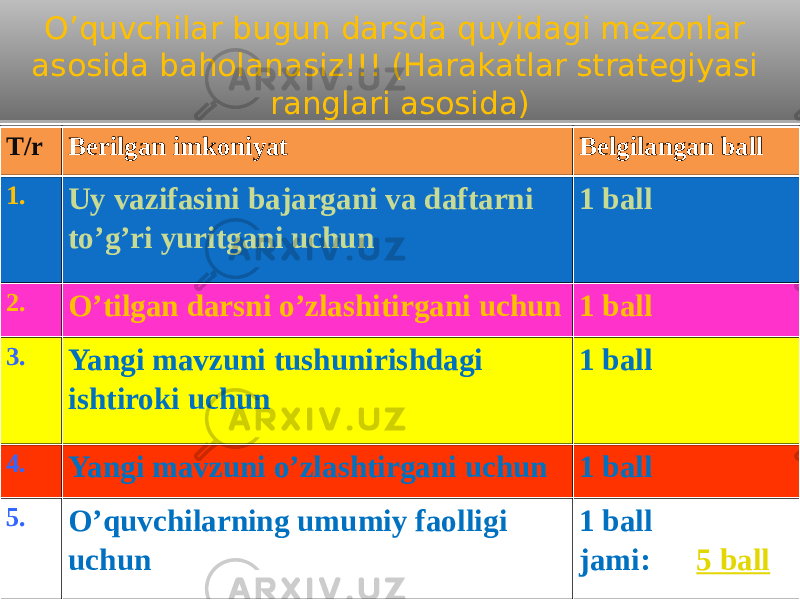 O’quvchilar bugun darsda quyidagi mezonlar asosida baholanasiz!!! (Harakatlar strategiyasi ranglari asosida) T/r Berilgan imkoniyat Belgilangan ball 1. Uy vazifasini bajargani va daftarni to’g’ri yuritgani uchun 1 ball 2. O’tilgan darsni o’zlashitirgani uchun 1 ball 3. Yangi mavzuni tushunirishdagi ishtiroki uchun 1 ball 4. Yangi mavzuni o’zlashtirgani uchun 1 ball 5. O’quvchilarning umumiy faolligi uchun 1 ball jami: 5 ball10 02 0302 