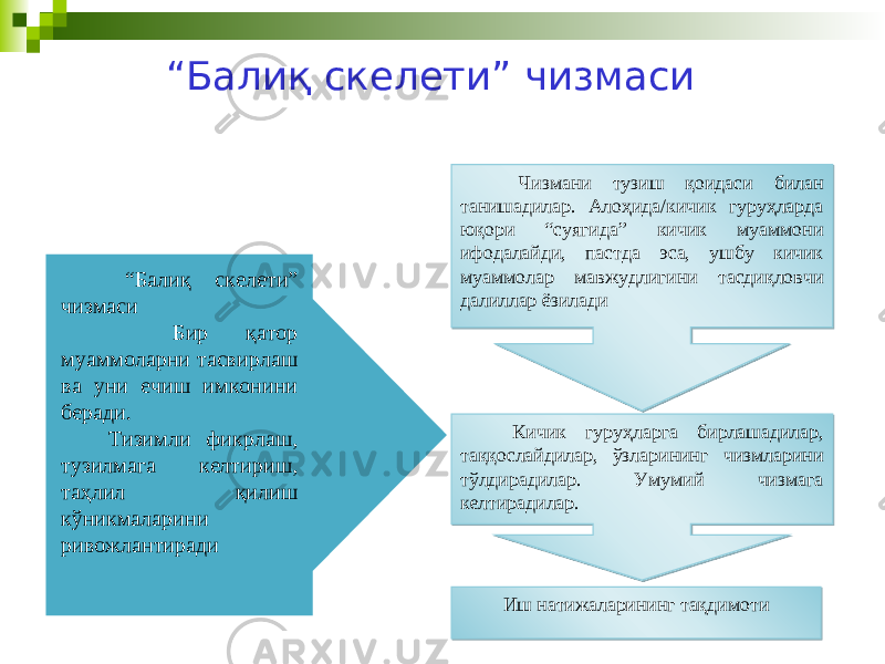 10 Чизмани тузиш қоидаси билан танишадилар. Алоҳида/кичик гуруҳларда юқори “суягида” кичик муаммони ифодалайди, пастда эса, ушбу кичик муаммолар мавжудлигини тасдиқловчи далиллар ёзилади Кичик гуруҳларга бирлашадилар, таққослайдилар, ўзларининг чизмларини тўлдирадилар. Умумий чизмага келтирадилар. “ Балиқ скелети” чизмаси Бир қатор муаммоларни тасвирлаш ва уни ечиш имконини беради. Тизимли фикрлаш, тузилмага келтириш, таҳлил қилиш кўникмаларини ривожлантиради Иш натижаларининг тақдимоти“ Балиқ скелети” чизмаси07 3D 100216 40 0B 1B 1C 07 23 10020C 101D0A1C 0E 24 