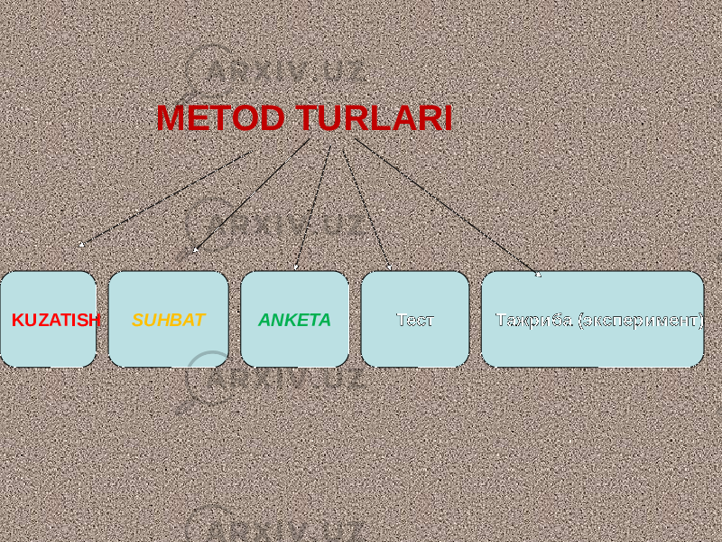  METOD TURLARI KUZATISH ANKETA Тажриба (эксперимент) SUHBAT Тест 