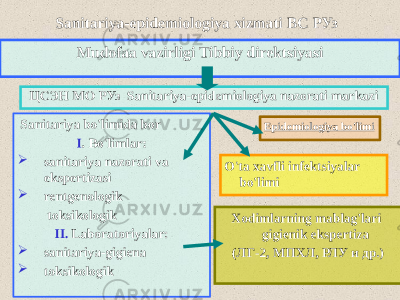  Sanitariya bo&#39;limida bor I . Bo&#39;limlar:  sanitariya nazorati va ekspertizasi  rentgenologik toksikologik II. Laboratoriyalar:  sanitariya-gigiena  toksikologik Epidemiologiya bo&#39;limiЦСЭН МО РУз Sanitariya-epidemiologiya nazorati markazi Sanitariya-epidemiologiya xizmati ВС РУз Mudofaa vazirligi Tibbiy direktsiyasi O&#39;ta xavfli infektsiyalar bo&#39;limi Xodimlarning mablag&#39;lari gigienik ekspertiza ( ЛГ-2, МПХЛ, РЛУ и др.) 