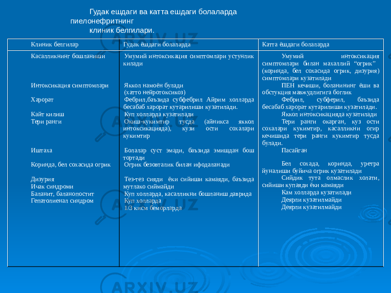 Гудак ешдаги ва катта ешдаги болаларда пиелонефритнинг клиник белгилари. Клиник белгилар Гудак ёшдаги болаларда Катта ёшдаги болаларда Касалликнинг бошланиши Интоксикация симптомлари Харорат Кайт килиш Тери ранги Иштаха Коринда, бел сохасида огрик Дизурия Ичак синдроми Баланит, баланопостит Гепатолиенал синдром Умумий интоксикация симптомлари устунлик килади Яккол намоён булади (хатто нейротоксикоз) Фебрил,баъзида субфебрил Айрим холларда бесабаб харорат кутарилиши кузатилади. Куп холларда кузатилади Окиш-кукимтир тусда (айникса яккол интоксикацияда), кузи ости сохалари кукимтир Болалар суст эмади, баъзида эмишдан бош тортади Огрик безовталик билан ифодаланади Тез-тез сияди ёки сийиши камаяди, баъзида мутлако сиймайди Куп холларда, касалликни бошланиш даврида Куп холларда 1/3 кисм беморларда Умумий интоксикация симптомлари билан махаллий “огрик” (коринда, бел сохасида огрик, дизурия) симптомлари кузатилади ПЕН кечиши, боланининг ёши ва обстукция мавжудлигига боглик Фебрил, субферил, баъзида бесабаб харорат кутарилиши кузатилади. Яккол интоксикацияда кузатилади Тери ранги окарган, куз ости сохалари кукимтир, касалликни огир кечишида тери ранги кукимтир тусда булади. Пасайган Бел сохада, коринда, уретра йуналиши буйича огрик кузатилади Сийдик тута олмаслик холати, сийиши купаяди ёки камаяди Кам холларда кузатилади Деярли кузатилмайди Деярли кузатилмайди 