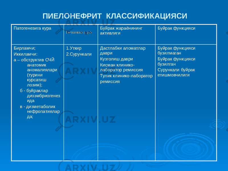 ПИЕЛОНЕФРИТ КЛАССИФИКАЦИЯСИ Патогенезига кура Кечишига кура Буйрак жараёнининг активлиги Буйрак функцияси Бирламчи; Иккиламчи: а – обструктив СЧЙ анатомик аномалиялари (турини курсатиш лозим); б - буйраклар дизэмбриогенез ида в - дизметаболик нефропатиялар да; 1.Уткир 2.Сурункали Дастлабки аломатлар даври Кузголиш даври Кисман клинико- лаборатор ремиссия Тулик клинико-лаборатор ремиссия Буйрак функцияси бузилмаган Буйрак функцияси бузилган Сурункали буйрак етишмовчилиги 