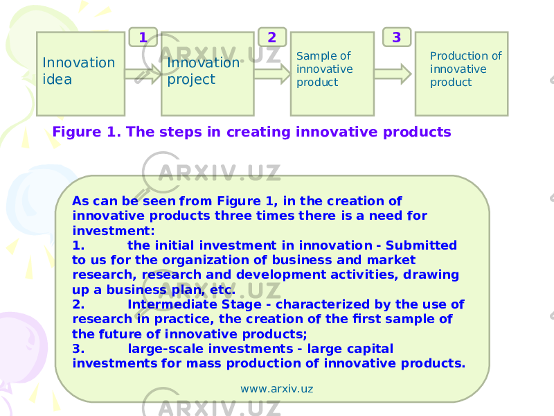 1 2 3 Innovation idea Innovation project Sample of innovative product Production of innovative product Figure 1. The steps in creating innovative products As can be seen from Figure 1, in the creation of innovative products three times there is a need for investment: 1. the initial investment in innovation - Submitted to us for the organization of business and market research, research and development activities, drawing up a business plan, etc. 2. Intermediate Stage - characterized by the use of research in practice, the creation of the first sample of the future of innovative products; 3. large-scale investments - large capital investments for mass production of innovative products. www.arxiv.uz 