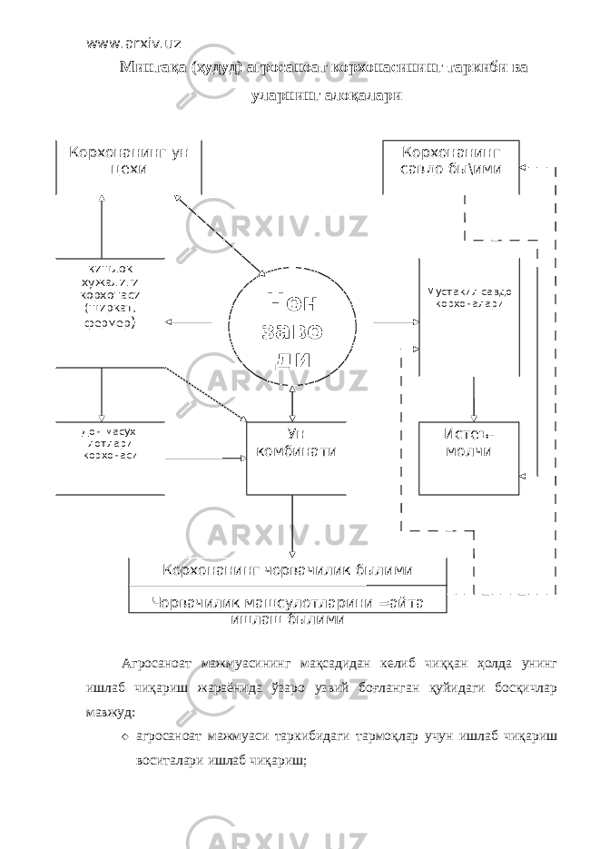 www.arxiv.uz Минтақа (ҳудуд) агросаноат корхонасининг таркиби ва уларнинг алоқалари Агросаноат мажмуасининг мақсадидан келиб чиққан ҳолда унинг ишлаб чиқариш жараёнида ўзаро узвий боғланган қуйидаги босқичлар мавжуд:  агросаноат мажмуаси таркибидаги тармоқлар учун ишлаб чиқариш воситалари ишлаб чиқариш; Нон заво ди Корхонанинг савдо бы\ими Мустакил савдо корхоналари Корхонанинг чорвачилик былими Чорвачилик мащсулотларини =айта ишлаш былимиКорхонанинг ун цехи Истеъ- молчик ишлок хужалиги корхонаси (ширкат, фермер ) Дон масух- лотлари корхонаси Ун комбинати 