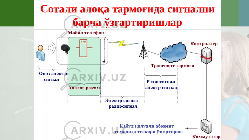 Сотали алоқа тармоғида сигнални барча ўзгартиришлар 