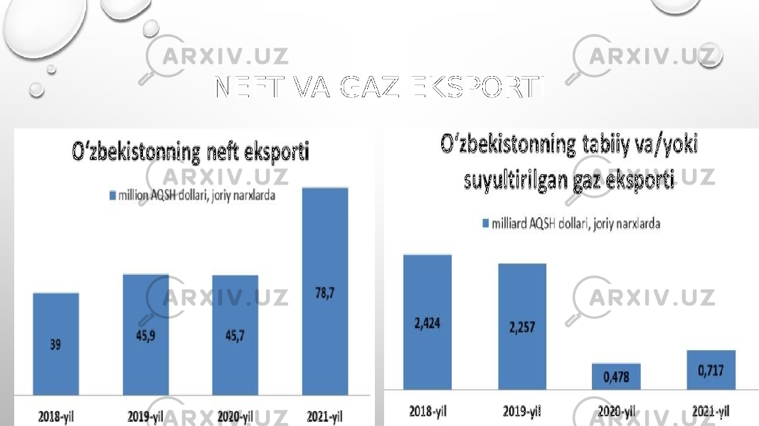 NEFT VA GAZ EKSPORTI 