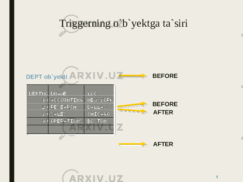 Triggerning o`b`yektga ta`siri 5DEPTNO 10 20 30 40 DNAME ACCOUNTING RESEARCH SALES OPERATIONS LOC NEW YORK DALLAS CHICAGO BOSTONDEPT ob`yekti BEFORE BEFORE AFTER AFTER 