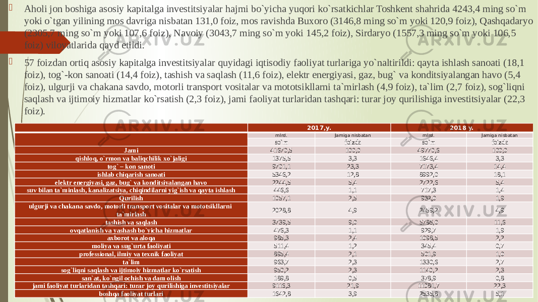  Aholi jon boshiga asosiy kapitalga investitsiyalar hajmi bo`yicha yuqori ko`rsatkichlar Toshkent shahrida 4243,4 ming so`m yoki o`tgan yilining mos davriga nisbatan 131,0 foiz, mos ravishda Buxoro (3146,8 ming so`m yoki 120,9 foiz), Qashqadaryo (2305,7 ming so`m yoki 107,6 foiz), Navoiy (3043,7 ming so`m yoki 145,2 foiz), Sirdaryo (1557,3 ming so`m yoki 106,5 foiz) viloyatlarida qayd etildi.  57 foizdan ortiq asosiy kapitalga investitsiyalar quyidagi iqtisodiy faoliyat turlariga yo`naltirildi: qayta ishlash sanoati (18,1 foiz), tog`-kon sanoati (14,4 foiz), tashish va saqlash (11,6 foiz), elektr energiyasi, gaz, bug` va konditsiyalangan havo (5,4 foiz), ulgurji va chakana savdo, motorli transport vositalar va mototsikllarni ta`mirlash (4,9 foiz), ta`lim (2,7 foiz), sog`liqni saqlash va ijtimoiy hizmatlar ko`rsatish (2,3 foiz), jami faoliyat turlaridan tashqari: turar joy qurilishiga investitsiyalar (22,3 foiz).   2017,y. 2018 y.   mlrd. Jamiga nisbatan mlrd. Jamiga nisbatan so`m foizda so`m foizda Jami 41670,5 100,0 49770,6 100,0 qishloq, o`rmon va baliqchilik xo`jaligi 1375,5 3,3 1646,4 3,3 tog` – kon sanoti 9701,1 23,3 7173,4 14,4 ishlab chiqarish sanoati 5346,2 12,8 8992,0 18,1 elektr energiyasi, gaz, bug` va konditsiyalangan havo 2244,5 5,4 2722,6 5,4 suv bilan ta`minlash, kanalizatsiya, chiqindilarni yig`ish va qayta ishlash 446,6 1,1 717,3 1,4 Qurilish 1057,1 2,5 932,0 1,9 ulgurji va chakana savdo, motorli transport vositalar va mototsikllarni ta`mirlash 2028,8 4,9 2459,2 4,9 tashish va saqlash 3739,5 9,0 5785,0 11,6 ovqatlanish va yashash bo`yicha hizmatlar 476,3 1,1 929,7 1,9 axborot va aloqa 985,3 2,4 1098,5 2,2 moliya va sug`urta faoliyati 511,4 1,2 345,4 0,7 professional, ilmiy va texnik faoliyat 895,4 2,1 501,9 1,0 ta`lim 963,7 2,3 1330,6 2,7 sog`liqni saqlash va ijtimoiy hizmatlar ko`rsatish 950,2 2,3 1140,2 2,3 san`at, ko`ngil ochish va dam olish 189,8 0,5 378,9 0,8 jami faoliyat turlaridan tashqari: turar joy qurilishiga investitsiyalar 9116,3 21,9 11081,7 22,3 boshqa faoliyat turlari 1642,8 3,9 2535,8 5,1 