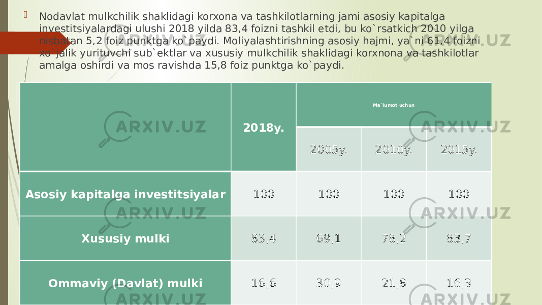  Nodavlat mulkchilik shaklidagi korxona va tashkilotlarning jami asosiy kapitalga investitsiyalardagi ulushi 2018 yilda 83,4 foizni tashkil etdi, bu ko`rsatkich 2010 yilga nisbatan 5,2 foiz punktga ko`paydi. Moliyalashtirishning asosiy hajmi, ya`ni 61,4 foizni xo`jalik yurituvchi sub`ektlar va xususiy mulkchilik shaklidagi korxnona va tashkilotlar amalga oshirdi va mos ravishda 15,8 foiz punktga ko`paydi.   2018y. Ma`lumot uchun 2005y. 2010y. 2015y. Asosiy kapitalga investitsiyalar 100 100 100 100 Xususiy mulki 83,4 69,1 78,2 83,7 Ommaviy (Davlat) mulki 16,6 30,9 21,8 16,3 