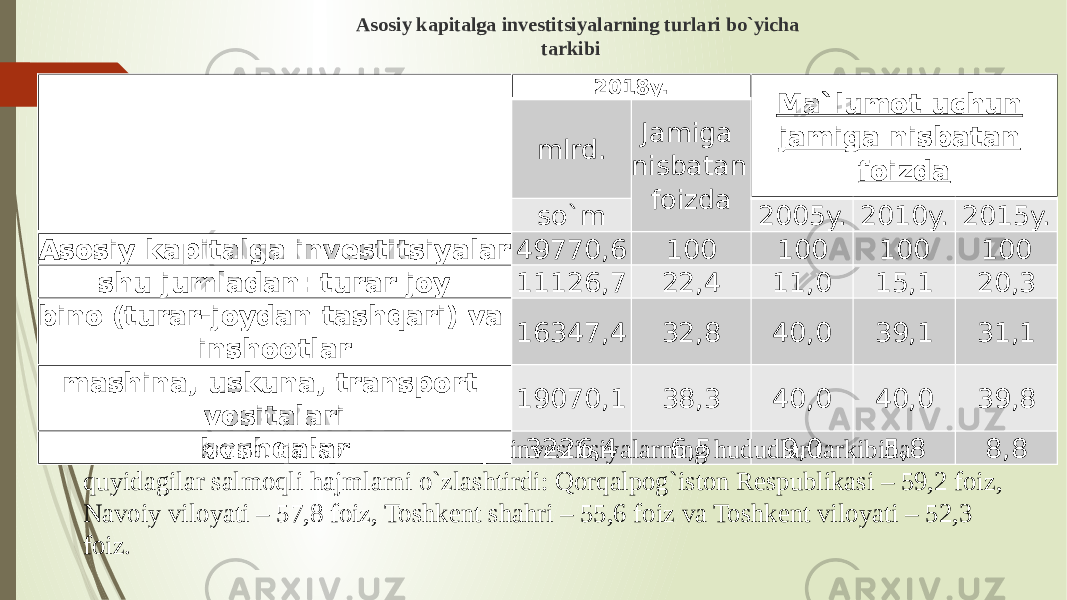   2018y. Ma`lumot uchun jamiga nisbatan foizdamlrd. Jamiga nisbatan foizda so`m 2005y. 2010y. 2015y. Asosiy kapitalga investitsiyalar 49770,6 100 100 100 100 shu jumladan: turar joy 11126,7 22,4 11,0 15,1 20,3 bino (turar-joydan tashqari) va inshootlar 16347,4 32,8 40,0 39,1 31,1 mashina, uskuna, transport vositalari 19070,1 38,3 40,0 40,0 39,8 boshqalar 3226,4 6,5 9,0 5,8 8,8Asosiy kapitalga investitsiyalarning turlari bo`yicha tarkibi Mashina, uskuna, transport vositalariga investitsiyalarning hududlar tarkibida quyidagilar salmoqli hajmlarni o`zlashtirdi: Qorqalpog`iston Respublikasi – 59,2 foiz, Navoiy viloyati – 57,8 foiz, Toshkent shahri – 55,6 foiz va Toshkent viloyati – 52,3 foiz. 