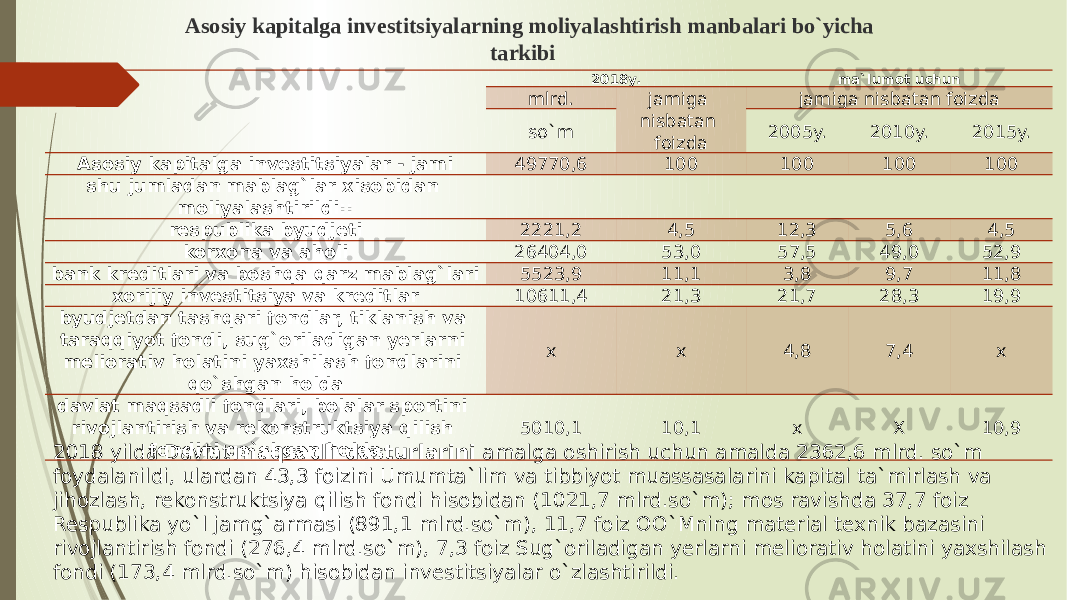   2018y. ma`lumot uchun mlrd. jamiga nisbatan foizda jamiga nisbatan foizda so`m 2005y. 2010y. 2015y. Asosiy kapitalga investitsiyalar - jami 49770,6 100 100 100 100 shu jumladan mablag`lar xisobidan moliyalashtirildi::           respublika byudjeti 2221,2 4,5 12,3 5,6 4,5 korxona va aholi 26404,0 53,0 57,5 49,0 52,9 bank kreditlari va boshqa qarz mablag`lari 5523,9 11,1 3,8 9,7 11,8 xorijiy investitsiya va kreditlar 10611,4 21,3 21,7 28,3 19,9 byudjetdan tashqari fondlar, tiklanish va taraqqiyot fondi, sug`oriladigan yerlarni meliorativ holatini yaxshilash fondlarini qo`shgan holda x x 4,8 7,4 x davlat maqsadli fondlari, bolalar sportini rivojlantirish va rekonstruktsiya qilish fondini qo`shgan holda 5010,1 10,1 x X 10,9Asosiy kapitalga investitsiyalarning moliyalashtirish manbalari bo`yicha tarkibi   2018 yilda Davlat  maqsadli dasturlarini  amalga oshirish uchun amalda 2362,6 mlrd. so`m foydalanildi, ulardan 43,3 foizini Umumta`lim va tibbiyot muassasalarini kapital ta`mirlash va jihozlash, rekonstruktsiya qilish fondi hisobidan (1021,7 mlrd.so`m); mos ravishda 37,7 foiz Respublika yo`l jamg`armasi (891,1 mlrd.so`m), 11,7 foiz OO`Mning material texnik bazasini rivojlantirish fondi (276,4 mlrd.so`m), 7,3 foiz Sug`oriladigan yerlarni meliorativ holatini yaxshilash fondi (173,4 mlrd.so`m) hisobidan investitsiyalar o`zlashtirildi. 