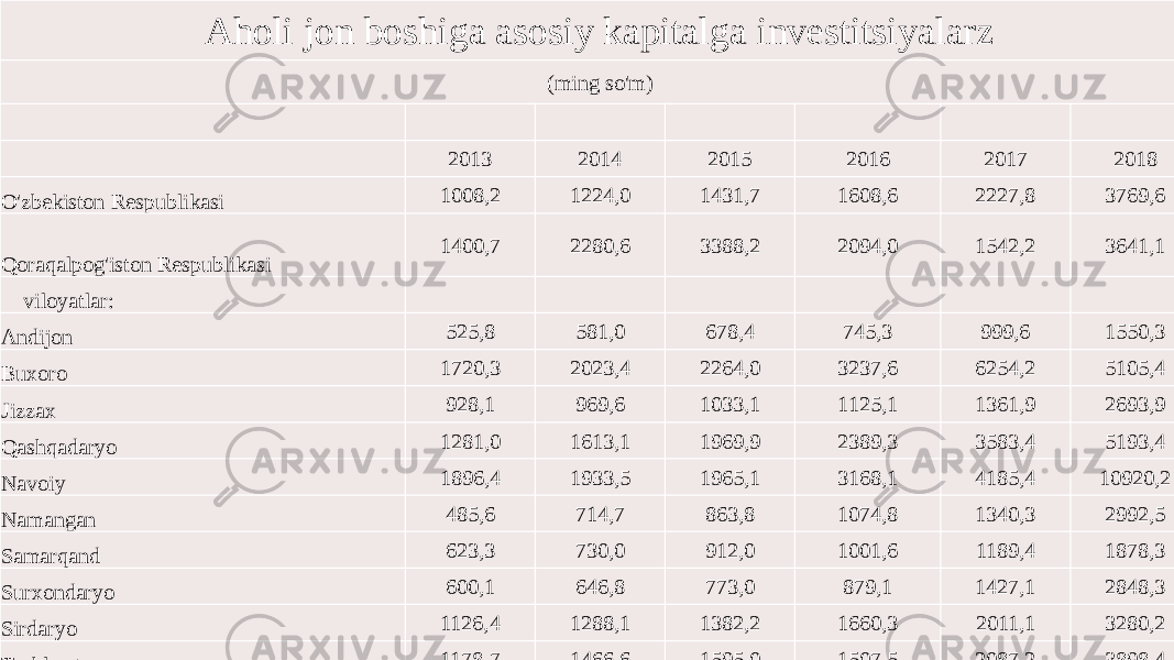 Aholi jon boshiga asosiy kapitalga investitsiyalarz (ming so&#39;m)   2013 2014 2015 2016 2017 2018 O&#39;zbekiston Respublikasi 1008,2 1224,0 1431,7 1608,6 2227,8 3769,6 Qoraqalpog&#39;iston Respublikasi 1400,7 2280,6 3388,2 2094,0 1542,2 3641,1 viloyatlar:             Andijon 525,8 581,0 678,4 745,3 999,6 1550,3 Buxoro 1720,3 2023,4 2264,0 3237,6 6254,2 5105,4 Jizzax 928,1 969,6 1033,1 1125,1 1361,9 2693,9 Qashqadaryo 1281,0 1613,1 1969,9 2389,3 3583,4 5193,4 Navoiy 1896,4 1933,5 1965,1 3168,1 4185,4 10920,2 Namangan 485,6 714,7 863,8 1074,8 1340,3 2992,5 Samarqand 623,3 730,0 912,0 1001,6 1189,4 1878,3 Surxondaryo 600,1 646,8 773,0 879,1 1427,1 2848,3 Sirdaryo 1126,4 1288,1 1382,2 1660,3 2011,1 3280,2 Toshkent 1178,7 1466,6 1595,0 1507,5 2087,2 3898,4 Farg&#39;ona 634,3 672,0 731,6 747,8 822,4 1516,8 Xorazm 753,1 950,0 884,7 885,8 1215,1 1655,6 Toshkent sh. 2120,7 2527,2 2877,4 3848,1 5552,7 10627,8 