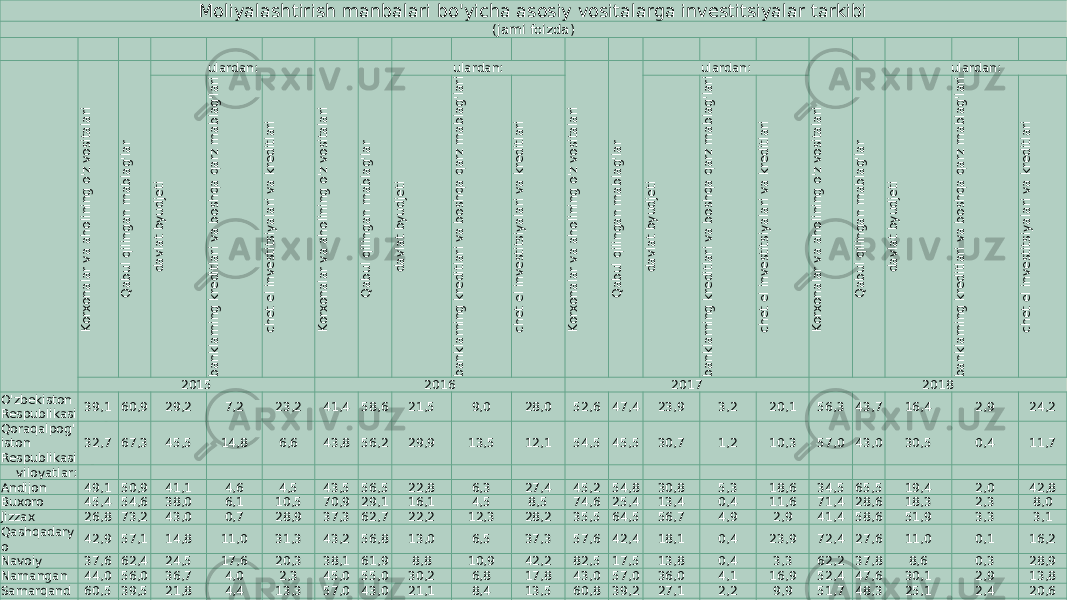 Moliyalashtirish manbalari bo&#39;yicha asosiy vositalarga investitsiyalar tarkibi (jami foizda)  Korxonalar va aholining o&#39;z vositalari Qabul qilingan m ablag&#39;lar ulardan: Korxonalar va aholining o&#39;z vositalari Qabul qilingan m ablag&#39;lar ulardan: Korxonalar va aholining o&#39;z vositalari Qabul qilingan m ablag&#39;lar ulardan: Korxonalar va aholining o&#39;z vositalari Qabul qilingan m ablag&#39;lar ulardan: davlat byudjeti banklarning kreditlari va boshqa qarz m ablag&#39;lari chet el investitsiyalari va kreditlari davlat byudjeti banklarning kreditlari va boshqa qarz m ablag&#39;lari chet el investitsiyalari va kreditlari davlat byudjeti banklarning kreditlari va boshqa qarz m ablag&#39;lari chet el investitsiyalari va kreditlari davlat byudjeti banklarning kreditlari va boshqa qarz m ablag&#39;lari chet el investitsiyalari va kreditlari 2015 2016 2017 2018 O&#39;zbekiston Respublikasi 39,1 60,9 29,2 7,2 23,2 41,4 58,6 21,5 9,0 28,0 52,6 47,4 23,9 3,2 20,1 56,3 43,7 16,4 2,9 24,2 Qoraqalpog&#39; iston Respublikasi 32,7 67,3 45,5 14,8 6,6 43,8 56,2 29,9 13,5 12,1 54,5 45,5 30,7 1,2 10,3 57,0 43,0 30,5 0,4 11,7 viloyatlar:                                         Andijon 49,1 50,9 41,1 4,6 4,5 43,5 56,5 22,8 6,3 27,4 45,2 54,8 30,8 5,3 18,6 34,5 65,5 19,4 2,0 42,8 Buxoro 45,4 54,6 38,0 6,1 10,5 70,9 29,1 16,1 4,5 8,5 74,6 25,4 13,4 0,4 11,6 71,4 28,6 18,3 2,3 8,0 Jizzax 26,8 73,2 43,0 0,7 28,9 37,3 62,7 22,2 12,3 28,2 35,5 64,5 56,7 4,9 2,9 41,4 58,6 51,9 3,3 3,1 Qashqadary o 42,9 57,1 14,8 11,0 31,3 43,2 56,8 13,0 6,5 37,3 57,6 42,4 18,1 0,4 23,9 72,4 27,6 11,0 0,1 16,2 Navoiy 37,6 62,4 24,5 17,6 20,3 38,1 61,9 8,8 10,9 42,2 82,5 17,5 13,8 0,4 3,3 62,2 37,8 8,6 0,3 28,9 Namangan 44,0 56,0 36,7 4,0 2,3 45,0 55,0 30,2 6,8 17,8 43,0 57,0 36,0 4,1 16,9 52,4 47,6 30,1 2,9 13,8 Samarqand 60,5 39,5 21,8 4,4 13,3 57,0 43,0 21,1 8,4 13,5 60,8 39,2 27,1 2,2 9,9 51,7 48,3 25,1 2,4 20,6 Surxondary o 37,7 62,3 56,0 1,1 4,9 56,6 43,4 39,9 0,5 2,9 63,7 36,3 33,7 1,0 1,6 64,5 35,5 20,6 0,5 14,4 Sirdaryo 39,3 60,7 31,8 7,2 21,7 43,5 56,5 14,4 18,9 22,6 68,0 32,0 27,0 0,2 4,5 57,0 43,0 23,6 1,7 17,3 Toshkent 36,5 63,5 25,4 6,5 31,1 44,8 55,2 25,7 5,6 23,5 50,9 49,1 24,8 5,3 18,7 64,8 35,2 16,7 0,6 17,6 Farg&#39;ona 40,4 59,6 21,0 11,0 27,3 31,7 68,3 12,1 15,8 40,3 38,5 61,5 14,5 1,6 45,4 48,8 51,2 21,2 1,8 27,8 Xorazm 46,5 53,5 42,3 1,6 9,5 46,6 53,4 24,5 5,6 23,3 39,0 61,0 18,7 0,5 41,6 52,2 47,8 26,5 3,1 18,1 Toshkent sh. 30,2 69,8 29,4 4,3 34,2 29,8 70,2 29,6 11,3 29,2 47,0 53,0 25,1 7,7 20,1 41,5 58,5 9,3 8,2 41,0 