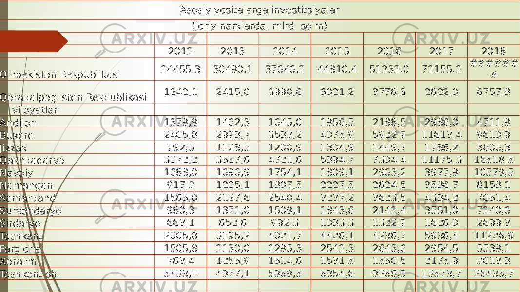 Asosiy vositalarga investitsiyalar (joriy narxlarda, mlrd. so&#39;m)   2012 2013 2014 2015 2016 2017 2018 O&#39;zbekiston Respublikasi 24455,3 30490,1 37646,2 44810,4 51232,0 72155,2 ###### # Qoraqalpog&#39;iston Respublikasi 1242,1 2415,0 3990,6 6021,2 3778,3 2822,0 6757,8 viloyatlar:               Andijon 1379,9 1462,3 1645,0 1956,5 2188,5 2986,0 4711,9 Buxoro 2405,8 2998,7 3583,2 4075,9 5922,9 11613,4 9610,9 Jizzax 792,5 1128,5 1200,9 1304,9 1449,7 1788,2 3606,3 Qashqadaryo 3072,2 3667,8 4721,8 5894,7 7304,4 11175,3 16518,5 Navoiy 1688,0 1696,9 1754,1 1809,1 2963,2 3977,9 10579,5 Namangan 917,3 1205,1 1807,5 2227,5 2824,5 3586,7 8158,1 Samarqand 1586,0 2127,6 2540,4 3237,2 3623,5 4384,2 7061,4 Surxondaryo 980,3 1371,0 1509,1 1843,6 2142,4 3551,0 7240,6 Sirdaryo 663,1 852,8 992,3 1083,3 1322,9 1628,0 2699,3 Toshkent 2005,8 3195,2 4021,7 4428,1 4238,7 5938,4 11226,9 Farg&#39;ona 1505,8 2130,0 2295,3 2542,3 2643,6 2954,5 5539,1 Xorazm 783,4 1256,9 1614,8 1531,5 1560,5 2175,9 3013,8 Toshkent sh. 5433,1 4977,1 5969,5 6854,6 9268,9 13573,7 26435,7 