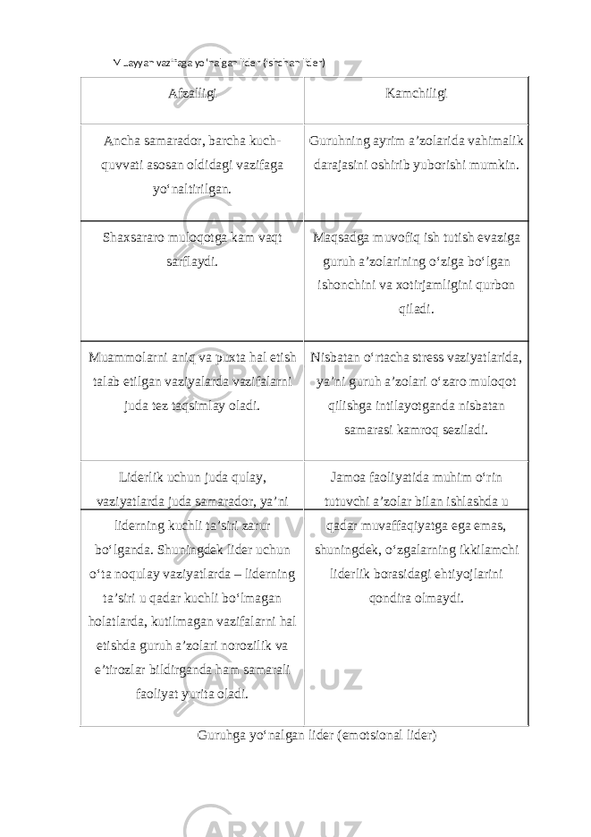 Muayyan vazifaga yo‘nalgan lider (ishchan lider) Afzalligi Kamchiligi Ancha samarador, barcha kuch- quvvati asosan oldidagi vazifaga yo‘naltirilgan. Guruhning ayrim a’zolarida vahimalik darajasini oshirib yuborishi mumkin. Shaxsararo muloqotga kam vaqt sarflaydi. Maqsadga muvofiq ish tutish evaziga guruh a’zolarining o‘ziga bo‘lgan ishonchini va xotirjamligini qurbon qiladi. Muammolarni aniq va puxta hal etish talab etilgan vaziyalarda vazifalarni juda tez taqsimlay oladi. Nisbatan o‘rtacha stress vaziyatlarida, ya’ni guruh a’zolari o‘zaro muloqot qilishga intilayotganda nisbatan samarasi kamroq seziladi. Liderlik uchun juda qulay, vaziyatlarda juda samarador, ya’ni Jamoa faoliyatida muhim o‘rin tutuvchi a’zolar bilan ishlashda u liderning kuchli ta’siri zarur bo‘lganda. Shuningdek lider uchun o‘ta noqulay vaziyatlarda – liderning ta’siri u qadar kuchli bo‘lmagan holatlarda, kutilmagan vazifalarni hal etishda guruh a’zolari norozilik va e’tirozlar bildirganda ham samarali faoliyat yurita oladi. qadar muvaffaqiyatga ega emas, shuningdek, o‘zgalarning ikkilamchi liderlik borasidagi ehtiyojlarini qondira olmaydi. Guruhga yo‘nalgan lider (emotsional lider) 