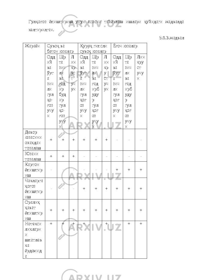 Гулқоғоз ёпиштириш учун асосни тайёрлаш ишлари қуйидаги жадвалда келтирилган . 5.6.3.жадвал Жараён Сувоқ ва бетон юзалар Қуруқ гипсли сувоқ юзалар Ёғоч юзалар Одд ий ва ўрт а зич ли гул қо- ғоз учу н Щр та зич ли ва ғад ир буд ир гул қо- ғоз учу н Л ин кр ус т уч ун Одд ий ва ўрт а зич ли гул қоғ оз учу н Щр та зич ли ва ғад ирб уду р гул қоғ оз учу н Л ин кр у ст уч ун Одд ий ва ўрт а зич ли гул қоғ оз учу н Щр та зич ли ва ғад ирб уду р гул қоғ оз учу н Лин кру ст учу н Девор юзасини охакдан тозалаш + + + + + + - - - Юзани тозалаш + + + - - - - - - Картон ёпиштир иш - - - - - - + + + Чокларга қоғоз ёпиштир иш - - - + + + + + + Оралиқ қават ёпиштир иш + + + + + + + + + Нотекси ликларн и шпатлев ка ёрдамид а + + + + - + - + + 