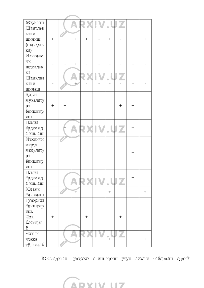 йўқотиш Шпатлев кани шилиш (шлифов ка) + + + + - + - + + Иккалам чи шпаклев ка - - + - - - - - - Шпаклев кани шилаш - - + - - - - - - Қоғоз мукалату ра ёпиштир иш + + - - - - + + - Пемза ёрдамид а ишлаш - + - - - - - + - Иккинчи марта макулату ра ёпиштир иш - - - - - - - + - Пемза ёрдамид а ишлаш - - - - - - - + - Юзани ёлимлаш - - + - - + - - + Гулқоғоз ёпиштир иш: Чок бостири б + - - + - - + - - Чокни чокка тўғрилаб - + + - + + - + + Ювиладиган гулқозоз ёпиштириш учун асосни тайерлаш оддий 