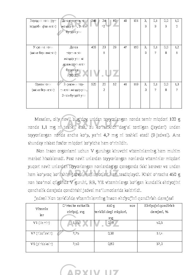 Бородин нони (сут зардоби қўшилган) Дағал тортил-ган жавдар уни, 2-нав буғдой уни 248 24 2 50 49 161 3, 9 0,1 9 0,0 9 1,0 0 Украина нони (шакл берилмаган) Дағал тортил-ган жавдар уни ва дағал тортилган буғдой уни (80:20) 406 23 5 29 47 150 3, 9 0,1 7 0,0 8 1,2 5 Орлов нони (шакл берилган) Бирламчи тор- тилган жавдар уни, 2-нав буғдой уни 620 20 2 52 41 119 3, 3 0,1 7 0,0 8 1,3 7 Masalan, oliy navli bug‘doy unidan tayyorlangan nonda temir miqdori 100 g nonda 1,1 mg ni tashkil etsa, bu ko‘rsatkich dag‘al tortilgan (jaydari) undan tayyorlangan nonda ancha ko‘p, ya’ni 4,2 mg ni tashkil etadi (9-jadval). Ana shunday nisbat fosfor miqdori bo‘yicha ham o‘rinlidir. Non inson organizmi uchun V guruhga kiruvchi vitaminlarning ham muhim manbai hisoblanadi. Past navli unlardan tayyorlangan nonlarda vitaminlar miqdori yuqori navli unlardan tayyorlangan nonlardagiga qaraganda ikki baravar va undan ham ko‘proq bo‘lishini jadval ma’lumotlari ham tasdiqlaydi. Kishi o‘rtacha 450 g non iste’mol qilganda V guruhi, RR, YE vitaminlarga bo‘lgan kundalik ehtiyojini qanchalik darajada qondirishi jadval ma’lumotlarida keltirildi. jadval Non tarkibida vitaminlarning inson ehtiyojini qondirish darajasi Vitamin lar O‘rtacha sutkalik ehtiyoj, mg 450 g tarkibi-dagi miqdori, mg non Ehtiyojni qondirish darajasi, % V1 (tiamin) 1,75 0,78 50,3 V2 (riboflavin) 2,25 0,39 17,4 V6 (piridoksin) 2,50 0,80 32,0 