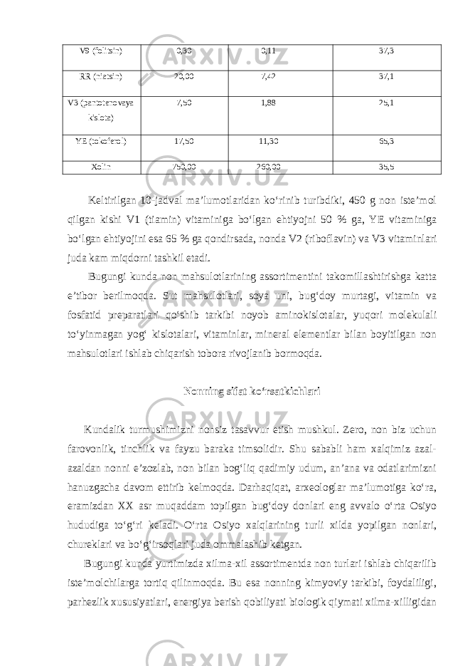 V9 (folitsin) 0,30 0,11 37,3 RR (niatsin) 20,00 7,42 37,1 V3 (pantotenovaya kislota) 7,50 1,88 25,1 YE (tokoferol) 17,50 11,30 65,3 Xolin 750,00 260,00 35,5 Keltirilgan 10-jadval ma’lumotlaridan ko‘rinib turibdiki, 450 g non iste’mol qilgan kishi V1 (tiamin) vitaminiga bo‘lgan ehtiyojni 50 % ga, YE vitaminiga bo‘lgan ehtiyojini esa 65 % ga qondirsada, nonda V2 (riboflavin) va V3 vitaminlari juda kam miqdorni tashkil etadi. Bugungi kunda non mahsulotlarining assortimentini takomillashtirishga katta e’tibor berilmoqda. Sut mahsulotlari, soya uni, bug‘doy murtagi, vitamin va fosfatid preparatlari qo‘shib tarkibi noyob aminokislotalar, yuqori molekulali to‘yinmagan yog‘ kislotalari, vitaminlar, mineral elementlar bilan boyitilgan non mahsulotlari ishlab chiqarish tobora rivojlanib bormoqda. Nonning sifat ko‘rsatkichlari Kundalik turmushimizni nonsiz tasavvur etish mushkul. Zero, non biz uchun farovonlik, tinchlik va fayzu baraka timsolidir. Shu sababli ham xalqimiz azal- azaldan nonni e’zozlab, non bilan bog‘liq qadimiy udum, an’ana va odatlarimizni hanuzgacha davom ettirib kelmoqda. Darhaqiqat, arxeologlar ma’lumotiga ko‘ra, eramizdan XX asr muqaddam topilgan bug‘doy donlari eng avvalo o‘rta Osiyo hududiga to‘g‘ri keladi. O‘rta Osiyo xalqlarining turli xilda yopilgan nonlari, chureklari va bo‘g‘irsoqlari juda ommalashib ketgan. Bugungi kunda yurtimizda xilma-xil assortimentda non turlari ishlab chiqarilib iste’molchilarga tortiq qilinmoqda. Bu esa nonning kimyoviy tarkibi, foydaliligi, parhezlik xususiyatlari, energiya berish qobiliyati biologik qiymati xilma-xilligidan 