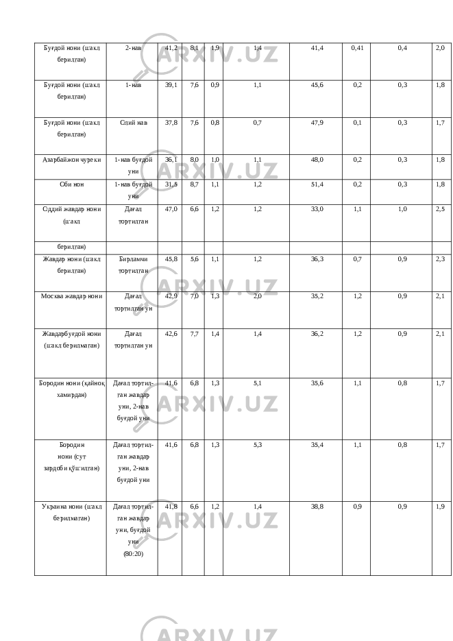 Буғдой нони (шакл берилган) 2-нав 41,2 8,1 1,9 1,4 41,4 0,41 0,4 2,0 Буғдой нони (шакл берилган) 1-нав 39,1 7,6 0,9 1,1 45,6 0,2 0,3 1,8 Буғдой нони (шакл берилган) Олий нав 37,8 7,6 0,8 0,7 47,9 0,1 0,3 1,7 Азарбайжон чуреки 1-нав буғдой уни 36,1 8,0 1,0 1,1 48,0 0,2 0,3 1,8 Оби нон 1-нав буғдой уни 31,5 8,7 1,1 1,2 51,4 0,2 0,3 1,8 Оддий жавдар нони (шакл Дағал тортилган 47,0 6,6 1,2 1,2 33,0 1,1 1,0 2,5 берилган) Жавдар нони (шакл берилган) Бирламчи тортилган 45,8 5,6 1,1 1,2 36,3 0,7 0,9 2,3 Москва жавдар нони Дағал тортилган ун 42,9 7,0 1,3 2,0 35,2 1,2 0,9 2,1 Жавдарбуғдой нони (шакл берилмаган) Дағал тортилган ун 42,6 7,7 1,4 1,4 36,2 1,2 0,9 2,1 Бородин нони (қайноқ хамирдан) Дағал тортил- ган жавдар уни, 2-нав буғдой уни 41,6 6,8 1,3 5,1 35,6 1,1 0,8 1,7 Бородин нони (сут зардоби қўшилган) Дағал тортил- ган жавдар уни, 2-нав буғдой уни 41,6 6,8 1,3 5,3 35,4 1,1 0,8 1,7 Украина нони (шакл берилмаган) Дағал тортил- ган жавдар уни, буғдой уни (80:20) 41,8 6,6 1,2 1,4 38,8 0,9 0,9 1,9 