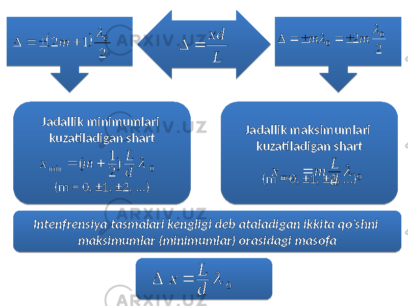 Jadallik maksimumlari kuzatiladigan shart (m = 0, ±1, ±2, ...) Jadallik minimumlari kuzatiladigan shart (m = 0, ±1, ±2, ...) Intenfrensiya tasmalari kengligi deb ataladigan ikkita qo’shni maksimumlar (minimumlar) orasidagi masofaL xd   2 2 0 0   m m        2 1 2 0      m 0 max  d L m x  0 min ) 2 1 (  d L m x   0 Δ  d L x  5B 20 0203 0D 5B 20 0203 08 1211 