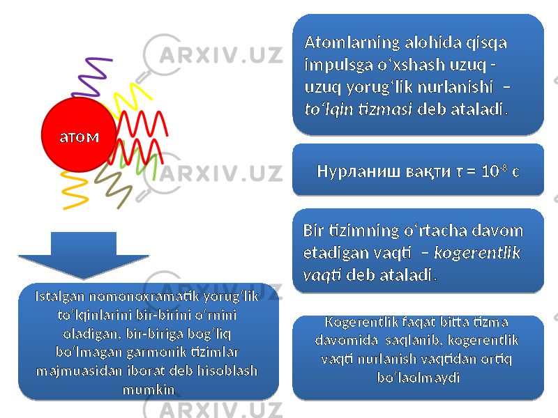 атом Atomlarning alohida qisqa impulsga o‘xshash uzuq - uzuq yorug‘lik nurlanishi – to‘lqin tizmasi deb ataladi. Нурланиш вақти τ = 10 -8 с Bir tizimning o‘rtacha davom etadigan vaqti – kogerentlik vaqti deb ataladi. Kogerentlik faqat bitta tizma davomida saqlanib, kogerentlik vaqti nurlanish vaqtidan ortiq bo‘laolmaydi Istalgan nomonoxramatik yorug‘lik to‘lqinlarini bir-birini o‘rnini oladigan, bir-biriga bog‘liq bo‘lmagan garmonik tizimlar majmuasidan iborat deb hisoblash mumkin5C 17 10 0A 0D 0A 2104 5E 34 0D 18 12 14 22 0D 61 25 27 22 01 35 1B 1A 22 23 23 