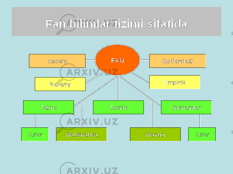 Fan bilimlar tizimi sifatida FAN Asosiy Nazariy Qo&#39;llaniladi Empirik Tabiiy Texnik Gumanitar Matematika MantiqTurlar Turlar 