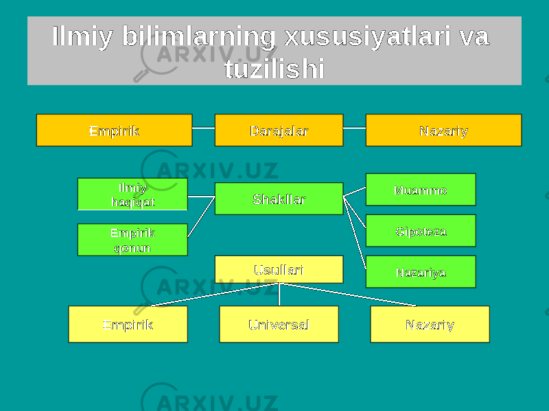 Ilmiy bilimlarning xususiyatlari va tuzilishi Darajalar Shakllar UsullariEmpirik Nazariy Ilmiy haqiqat Empirik qonun Muammo Gipoteza Nazariya Universal NazariyEmpirik 