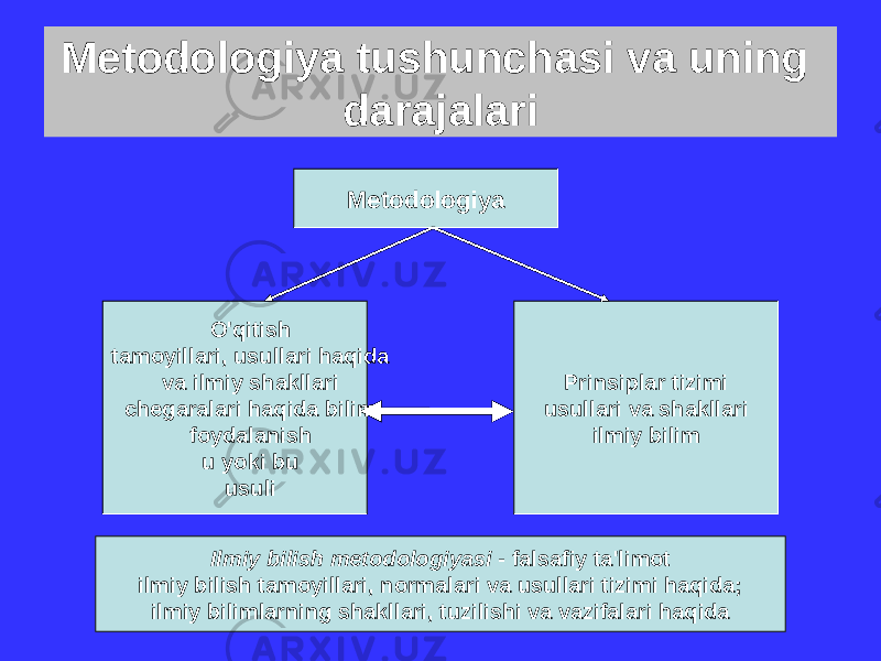 Metodologiya tushunchasi va uning darajalari Metodologiya O&#39;qitish tamoyillari, usullari haqida va ilmiy shakllari chegaralari haqida bilim foydalanish u yoki bu usuli Prinsiplar tizimi usullari va shakllari ilmiy bilim Ilmiy bilish metodologiyasi - falsafiy ta&#39;limot ilmiy bilish tamoyillari, normalari va usullari tizimi haqida; ilmiy bilimlarning shakllari, tuzilishi va vazifalari haqida 