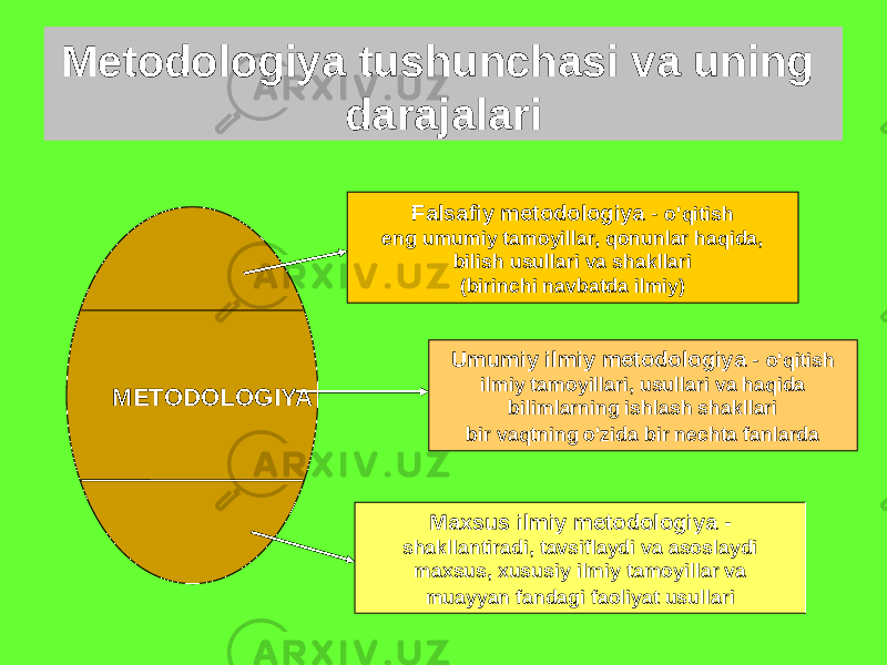 Metodologiya tushunchasi va uning darajalari METODOLOGIYA Falsafiy metodologiya - o&#39;qitish eng umumiy tamoyillar, qonunlar haqida, bilish usullari va shakllari (birinchi navbatda ilmiy) Umumiy ilmiy metodologiya - o&#39;qitish ilmiy tamoyillari, usullari va haqida bilimlarning ishlash shakllari bir vaqtning o&#39;zida bir nechta fanlarda Maxsus ilmiy metodologiya - shakllantiradi, tavsiflaydi va asoslaydi maxsus, xususiy ilmiy tamoyillar va muayyan fandagi faoliyat usullari Metodologiya tushunchasi va uning darajalari 