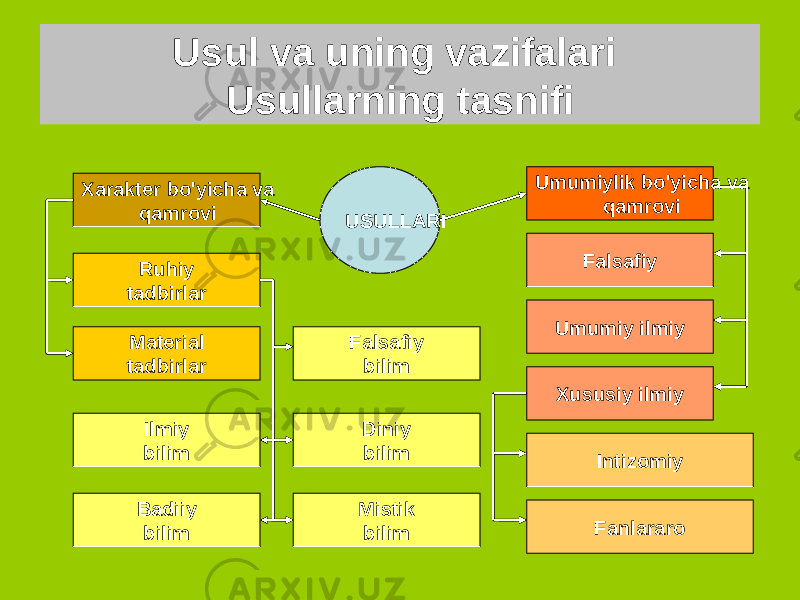 Usul va uning vazifalari Usullarning tasnifi USULLARI Umumiylik bo&#39;yicha va qamrovi Falsafiy IntizomiyUmumiy ilmiy Xususiy ilmiy FanlararoXarakter bo&#39;yicha va qamrovi Material tadbirlar Ruhiy tadbirlar Falsafiy bilim Mistik bilimDiniy bilimIlmiy bilim Badiiy bilim 