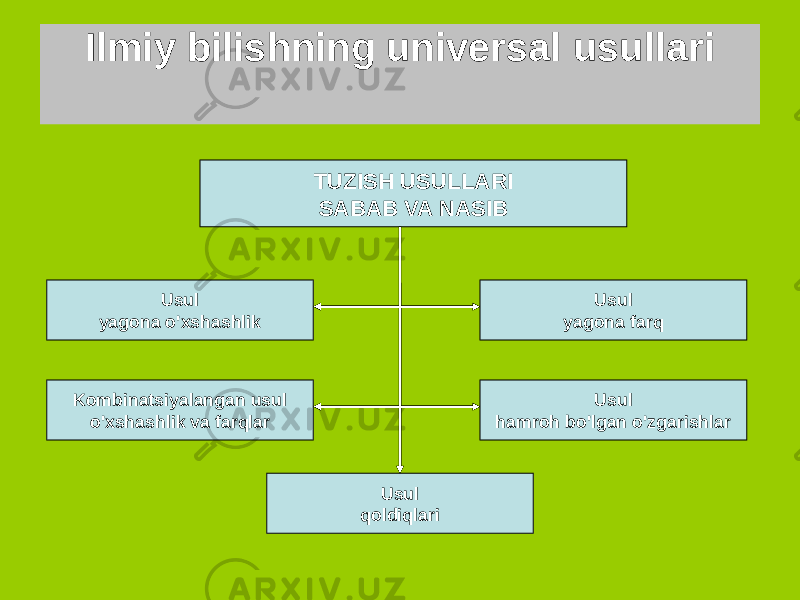 TUZISH USULLARI SABAB VA NASIB Usul yagona o&#39;xshashlik Kombinatsiyalangan usul o&#39;xshashlik va farqlar Usul hamroh bo&#39;lgan o&#39;zgarishlar Usul qoldiqlari Usul yagona farqIlmiy bilishning universal usullari 