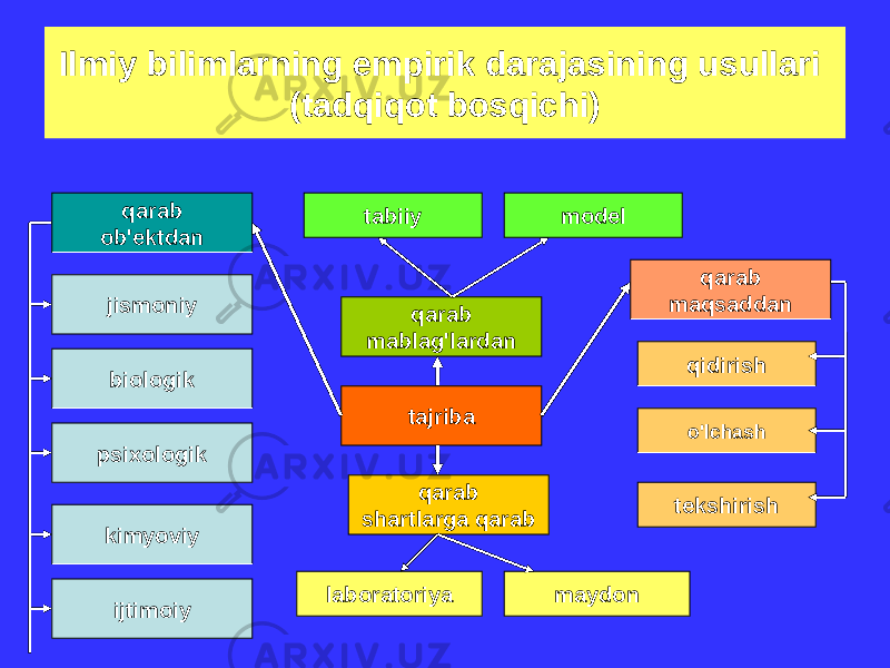 tajriba psixologik biologikjismoniy qarab ob&#39;ektdan ijtimoiykimyoviy qidirishqarab mablag&#39;lardan qarab shartlarga qarab qarab maqsaddan laboratoriya maydon o&#39;lchash tekshirishtabiiy modelIlmiy bilimlarning empirik darajasining usullari (tadqiqot bosqichi) 