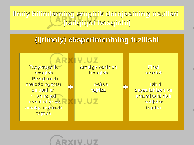 (Ijtimoiy) eksperimentning tuzilishiIlmiy bilimlarning empirik darajasining usullari (tadqiqot bosqichi) Tayyorgarlik bosqich - Rivojlanish metodologiyasi va usullari - Ish rejasi tashkilotlar va amalga oshirish tajriba Amalga oshirish bosqich - Aslida tajriba Final bosqich - Tahlil, qayta ishlash va umumlashtirish natijalar tajriba 