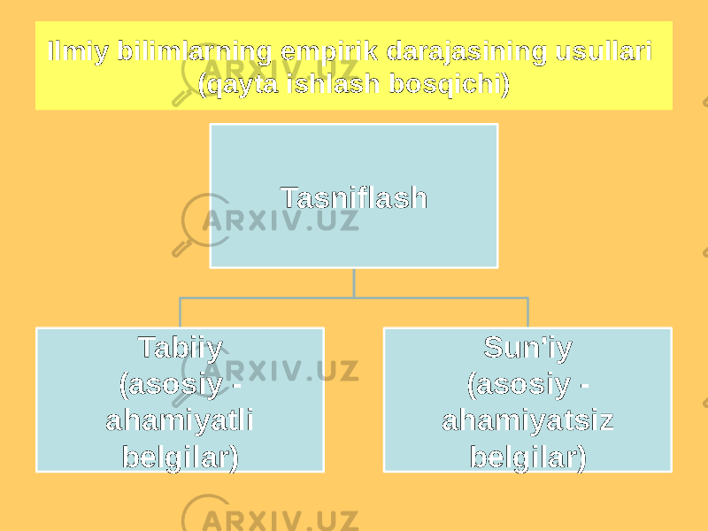 Ilmiy bilimlarning empirik darajasining usullari (qayta ishlash bosqichi) Tasniflash Tabiiy (asosiy - ahamiyatli belgilar) Sun&#39;iy (asosiy - ahamiyatsiz belgilar) 