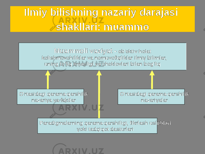 Ilmiy bilishning nazariy darajasi shakllari: muammo Muammoli vaziyat - ob&#39;ektiv holat kelishmovchiliklar va nomuvofiqliklar ilmiy bilimlar, uning to&#39;liq emasligi va cheklovlari bilan bog&#39;liq O&#39;rtasidagi qarama-qarshilik nazariya va faktlar Paradigmalarning qarama-qarshiligi, fikrlash uslublari yoki tadqiqot dasturlari O&#39;rtasidagi qarama-qarshilik nazariyalar 