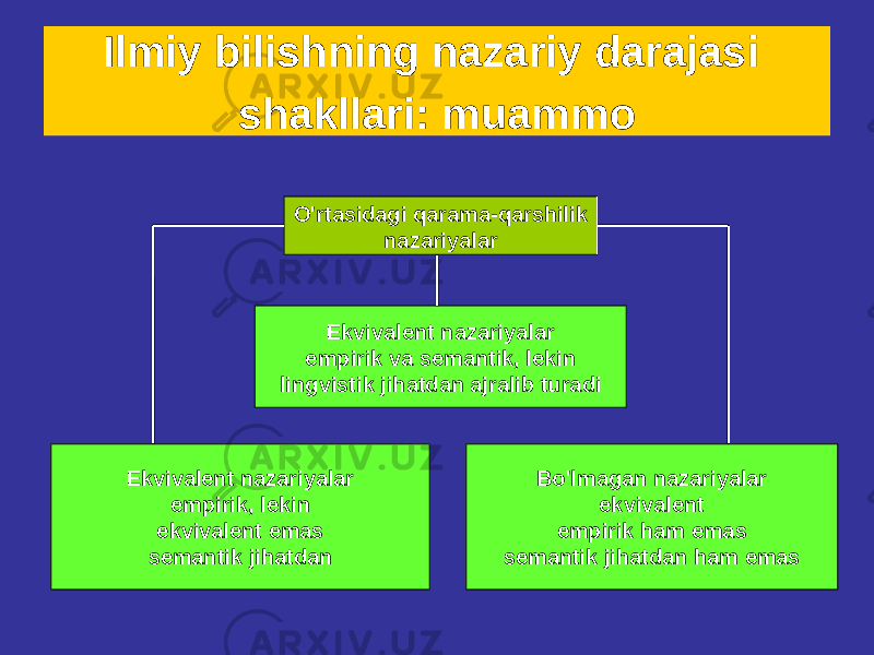 Ilmiy bilishning nazariy darajasi shakllari: muammo O&#39;rtasidagi qarama-qarshilik nazariyalar Ekvivalent nazariyalar empirik va semantik, lekin lingvistik jihatdan ajralib turadi Bo&#39;lmagan nazariyalar ekvivalent empirik ham emas semantik jihatdan ham emasEkvivalent nazariyalar empirik, lekin ekvivalent emas semantik jihatdan 