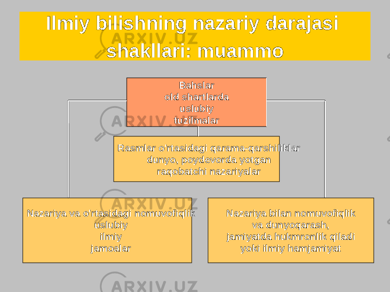 Ilmiy bilishning nazariy darajasi shakllari: muammo Bahslar old shartlarda uslubiy tuzilmalar Rasmlar o&#39;rtasidagi qarama-qarshiliklar dunyo, poydevorda yotgan raqobatchi nazariyalar Nazariya va o&#39;rtasidagi nomuvofiqlik uslubiy ilmiy jamoalar Nazariya bilan nomuvofiqlik va dunyoqarash, jamiyatda hukmronlik qiladi yoki ilmiy hamjamiyat 